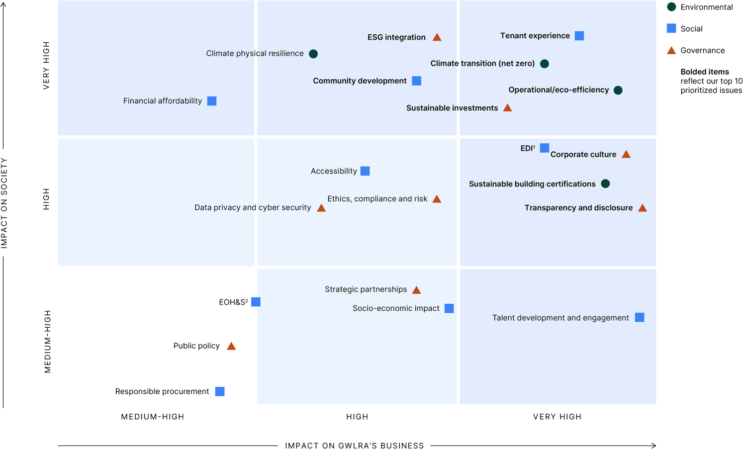 Impact on society = very high / Impact on GWLRA’s business = very high. Tenant experience (Social) – Top 10 prioritized issue. Climate transition/net zero (Environmental) – Top 10 prioritized issue. Operational/eco-efficiency (Environmental) – Top 10 prioritized issue. Sustainable investments (Governance) – Top 10 prioritized issue. Impact on society = very high / Impact on GWLRA’s business = high. ESG integration (Governance) – Top 10 prioritized issue. Climate physical resilience (Environmental). Community development (Social) – Top 10 prioritized issue. Impact on society = very high / Impact on GWLRA’s business = medium-high. Financial affordability (Social). Impact on society = high / Impact on GWLRA’s business = very high. EDI – Equity, diversity and inclusion (Social) – Top 10 prioritized issue. Corporate culture (Governance) – Top 10 prioritized issue. Sustainable building certifications (Environmental) – Top 10 prioritized issue. Transparency and disclosure (Governance) – Top 10 prioritized issue. Impact on society = high / Impact on GWLRA’s business = high. Accessibility (Social). Ethics, compliance and risk (Governance). Data privacy and cyber security (Governance). Impact on society = high / Impact on GWLRA’s business = medium-high. No items. Impact on society = medium-high / Impact on GWLRA’s business = very high. Talent development and engagement (Social). Impact on society = medium-high / Impact on GWLRA’s business = high. Strategic partnerships (Governance). Socio-economic impact (Social). Impact on society = medium-high / Impact on GWLRA’s business = medium-high. EOH&S – Environmental, occupational, health and safety (Social). Public policy (Governance). Responsible procurement (Social).